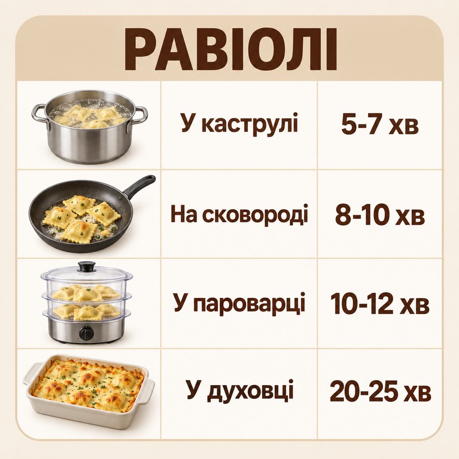 Час приготування із заморозки: Равіолі - У каструлі 5-7 хв, На сковороді 8-10 хв, У пароварці 10-12 хв, У духовці 20-25 хв