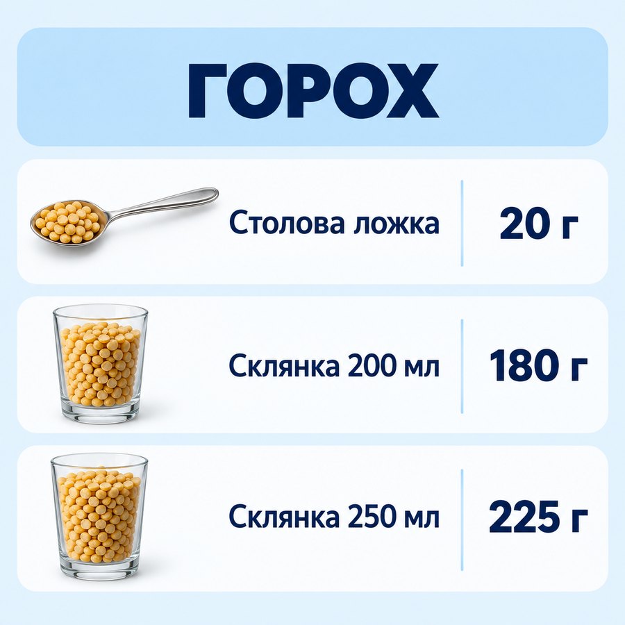 Таблиця мір: Горох - Столова ложка 20 г, Склянка 200 мл 180 г, Склянка 250 мл 225 г