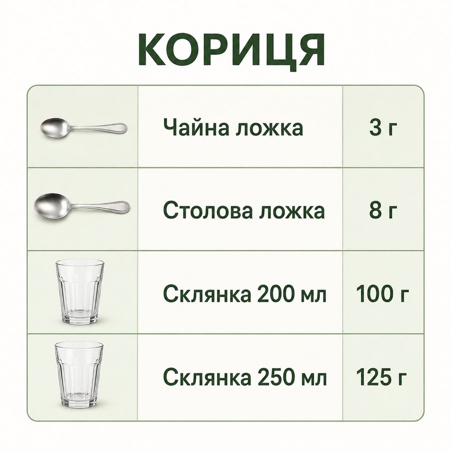 Таблиця мір: Кориця - Чайна ложка 3 г, Столова ложка 8 г, Склянка 200 мл 100 г, Склянка 250 мл 125 г