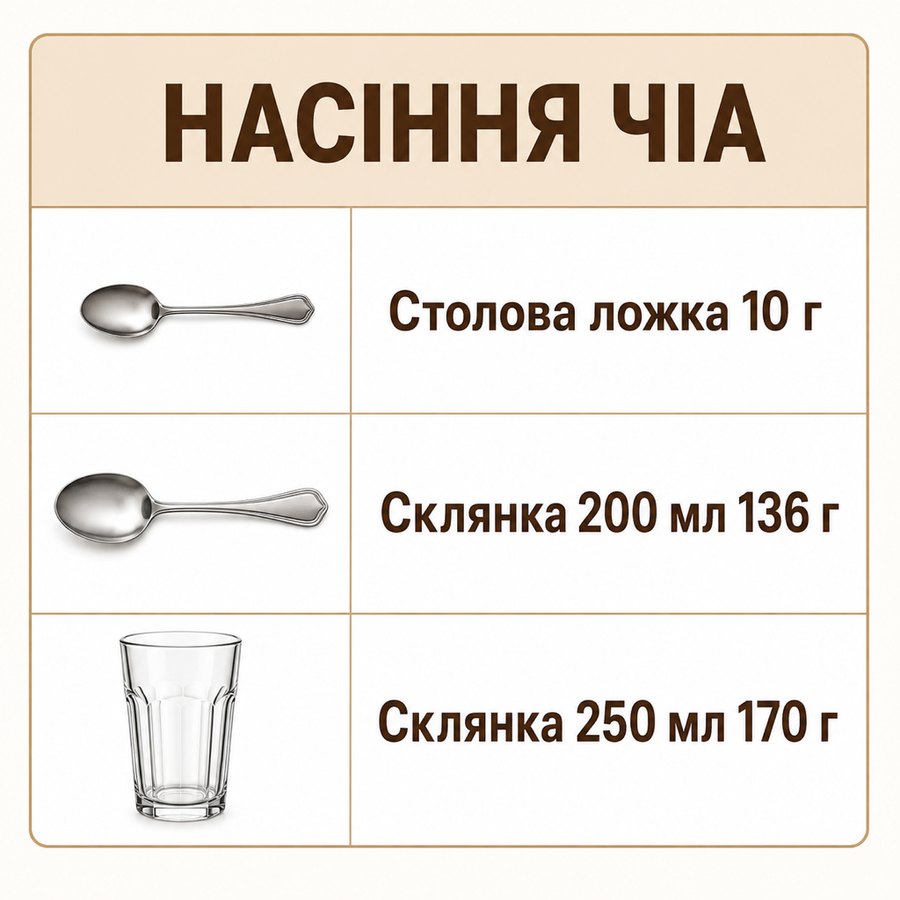 Таблиця мір: Насіння чіа - Столова ложка 10 г, Склянка 200 мл 136 г, Склянка 250 мл 170 г