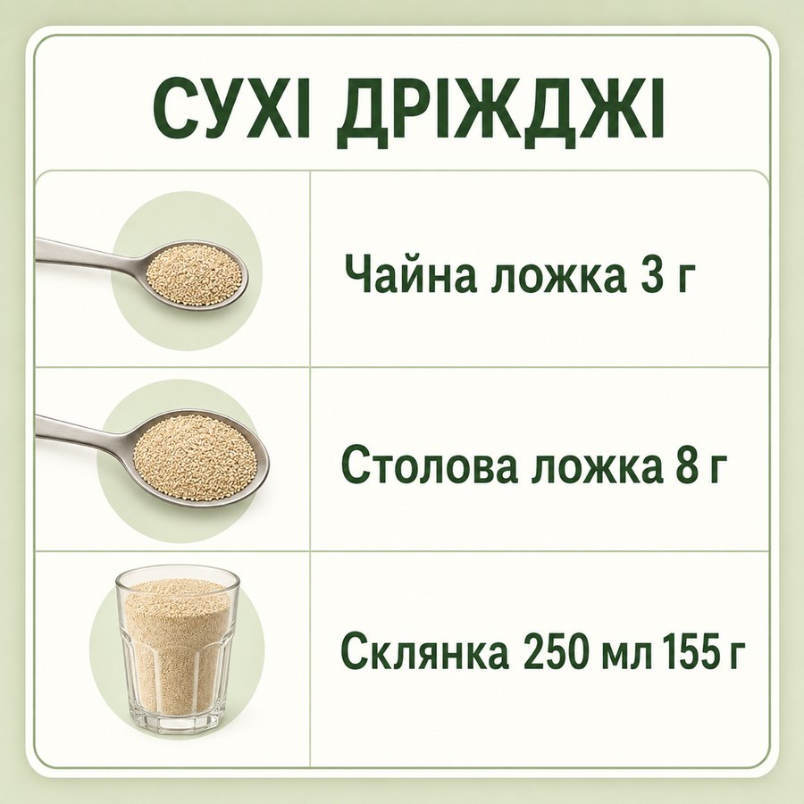 Инфографика: Сколько грамм сухих дрожжей в ложке и стакане