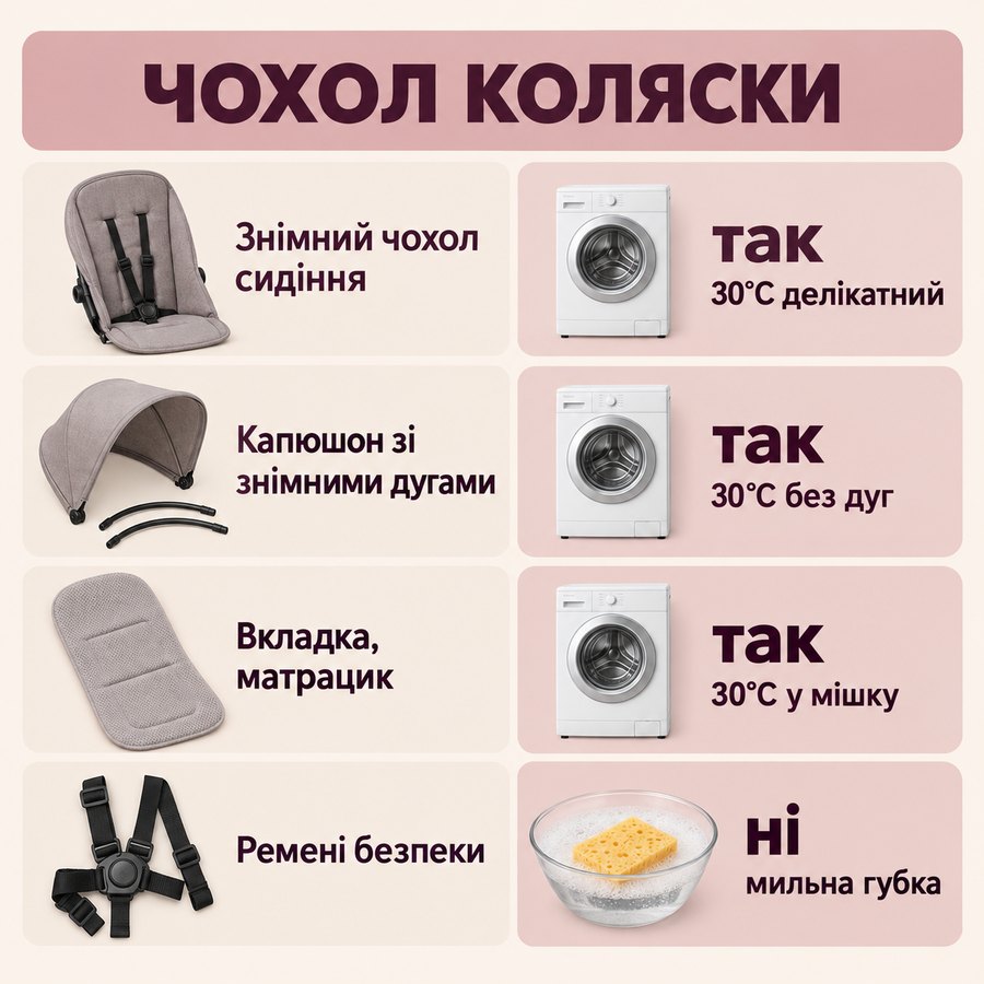 Що можна прати в машинці: Чохол коляски - Знімний чохол сидіння так, 30°C делікатний, Капюшон зі знімними дугами так, 30°C без дуг, Вкладка, матрацик так, 30°C у мішку, Ремені безпеки ні, мильна губка