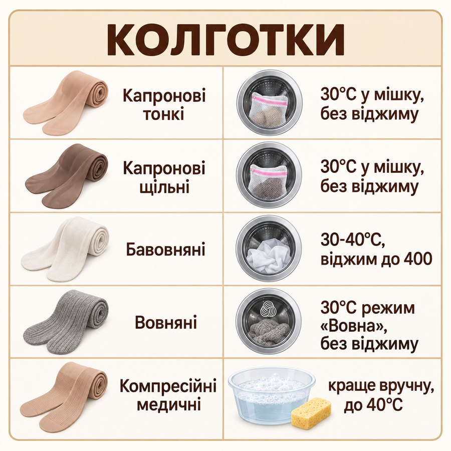 Що можна прати в машинці: Колготки - Капронові тонкі 30°C у мішку, без віджиму, Капронові щільні 30°C у мішку, без віджиму, Бавовняні 30-40°C, віджим до 400, Вовняні 30°C режим «Вовна», без віджиму, Компресійні медичні краще вручну, до 40°C