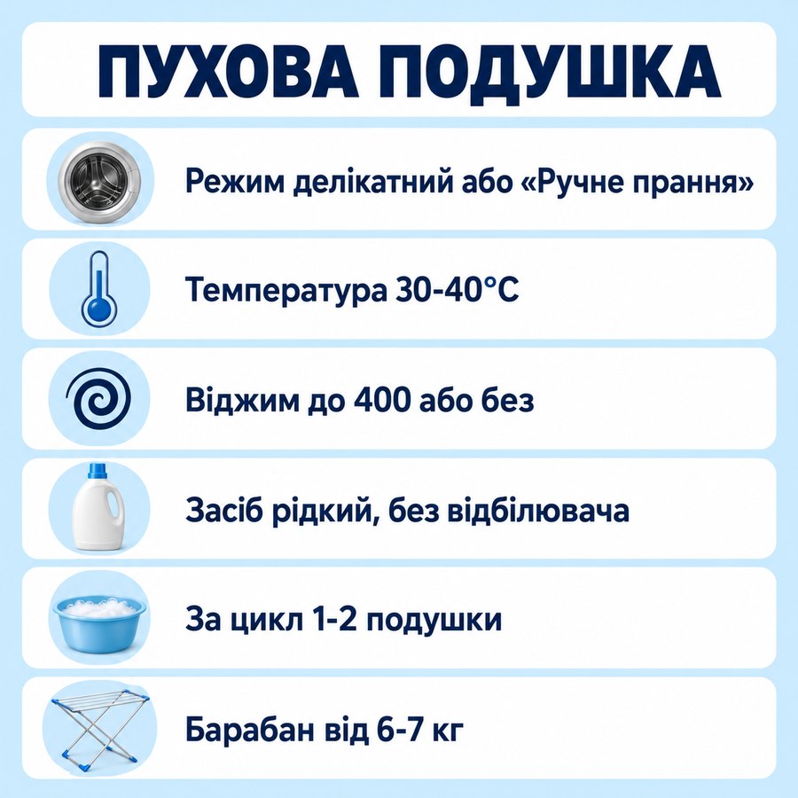 Що можна прати в машинці: Пухова подушка - Режим делікатний або «Ручне прання», Температура 30-40°C, Віджим до 400 або без, Засіб рідкий, без відбілювача, За цикл 1-2 подушки, Барабан від 6-7 кг