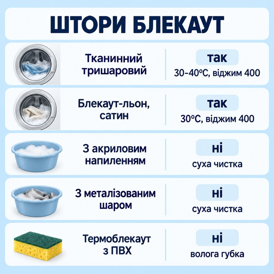 Що можна прати в машинці: Штори блекаут - Тканинний тришаровий так, 30-40°C, віджим 400, Блекаут-льон, сатин так, 30°C, віджим 400, З акриловим напиленням ні, суха чистка, З металізованим шаром ні, суха чистка, Термоблекаут з ПВХ ні, волога губка